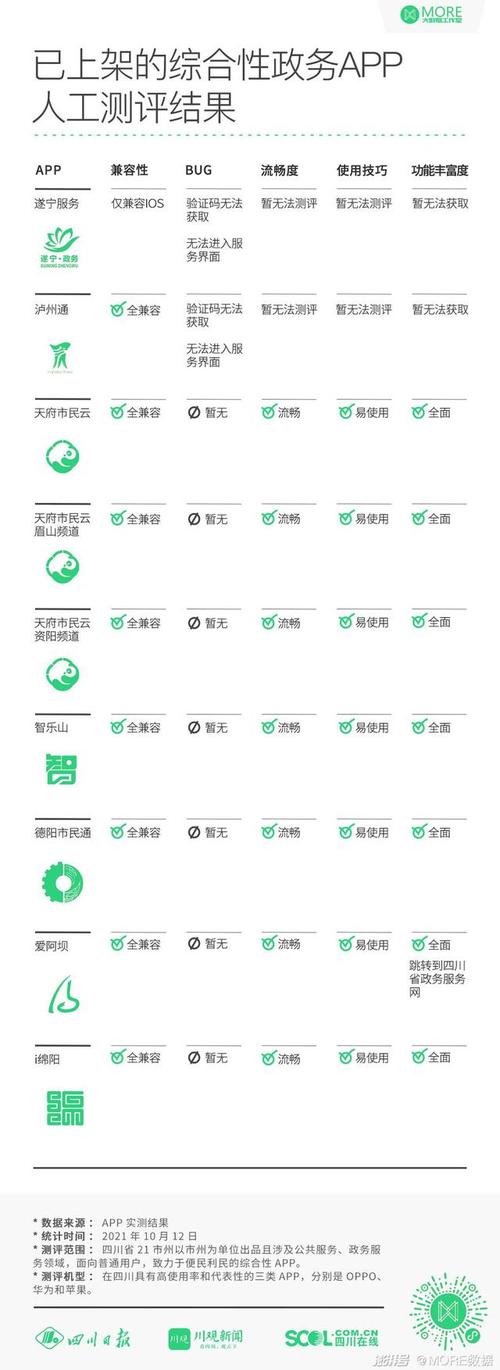 四川省21市州综合性政务app测评出炉,仅9个市州开发